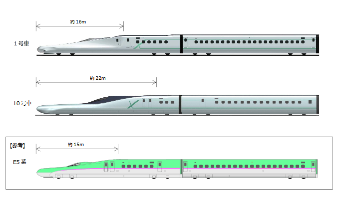 A size comparison between cars 1 and 10 on the Alfa-X and the E5 shinkansen