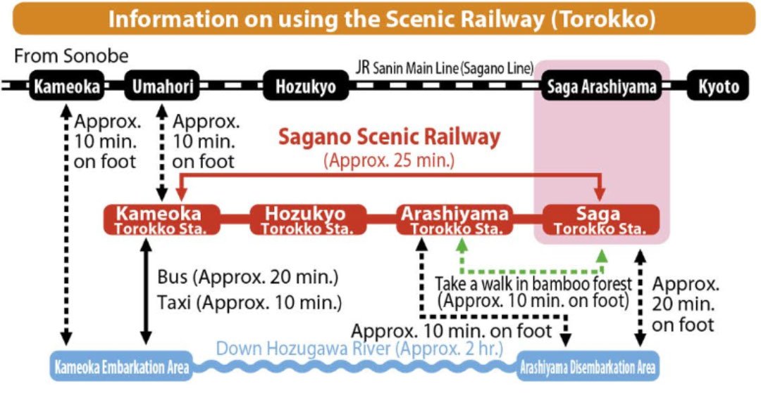 Sagano Scenic Railway access map
